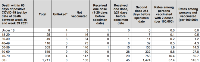 The remainder of the PHE report shows that far from weakening the immune system, the vaccine further protects against fatal forms of Covid-19: the case fatality rate, depending on the age group, is three to five times higher in the unvaccinated than in the vaccinated.