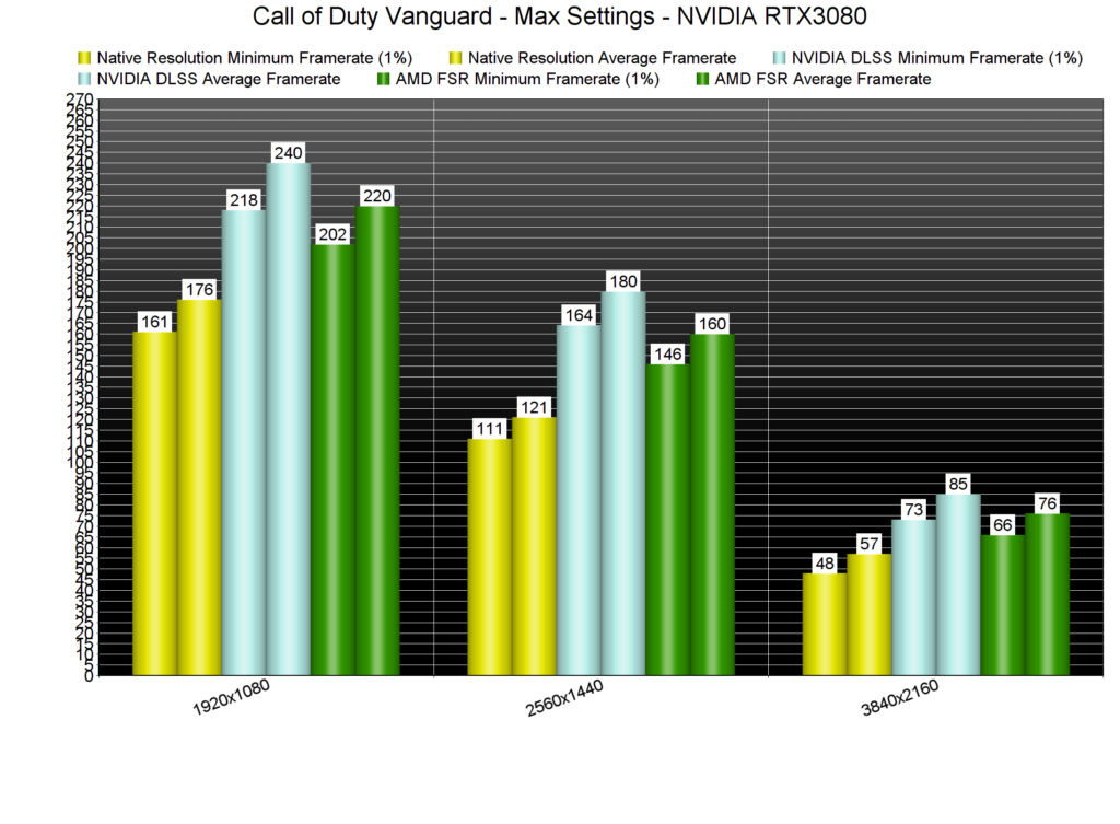Picture 19: Comparing NVIDIA DLSS to AMD FSR on Call of Duty Vanguard