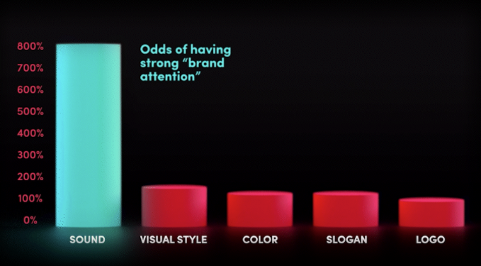 TikTok shares new insights into the importance of voice in brand marketing
