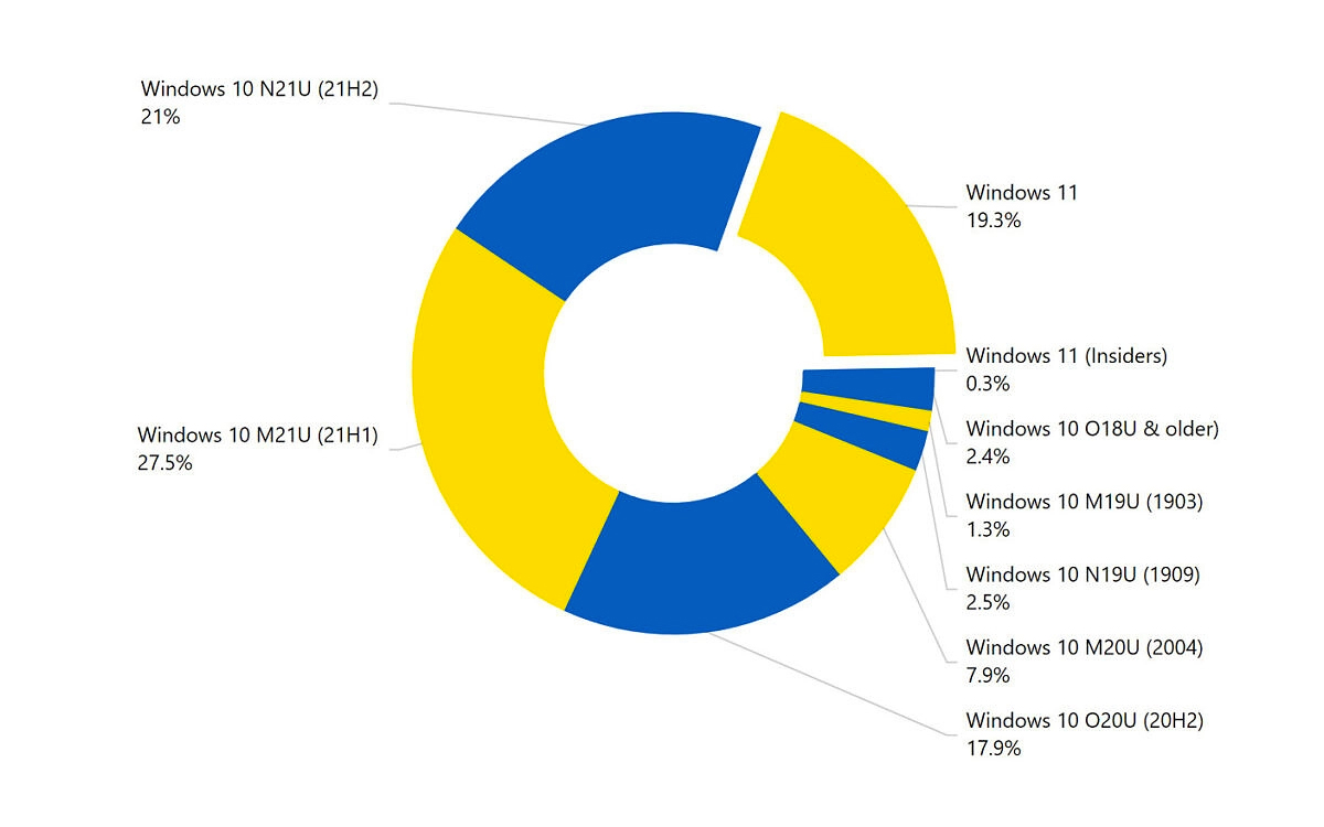 Windows 11 20% PC