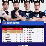 Team UK crowned PUBG Nations Cup 2022 champions