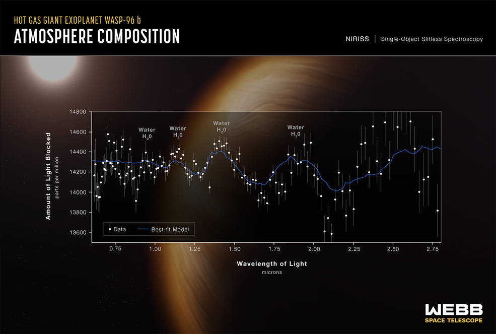 Spectrograph of exoplanet WASP-96 b with best fit line in blue on an exoplanet photographic background;  The chart contains peaks associated with H2O in the composition of the atmosphere of exoplanets